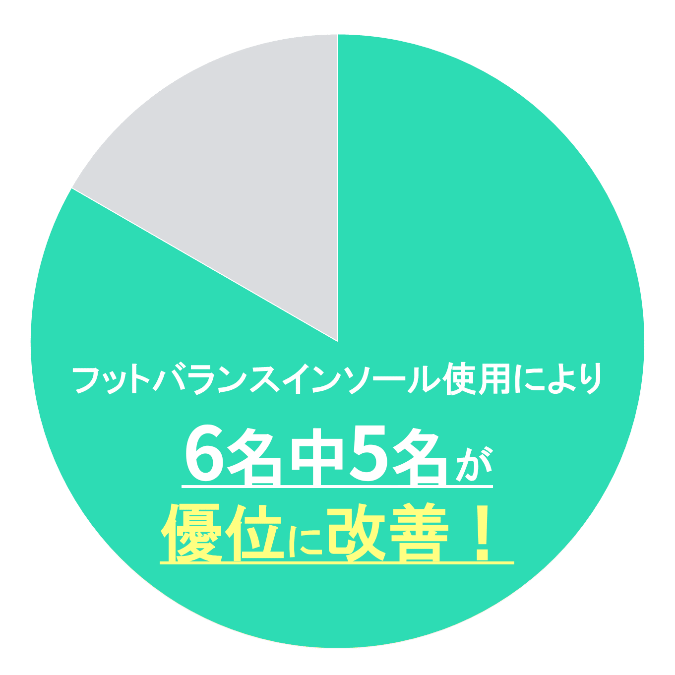 フットバランスインソールで改善